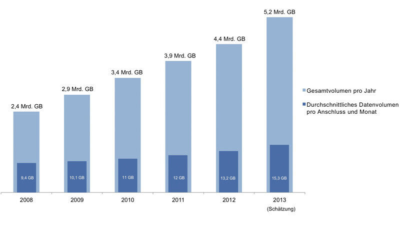 Abbildung 2: Im vergangenen Jahr ist das Datenvolumen an den stationären Breitbandanschlüssen insgesamt um 18% gestiegen und pro Datenanschluss um 16%. (Bild: VATM)