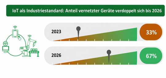 IoT als Fundament: Mit dem rasanten Anstieg vernetzter Geräte wächst auch das Potenzial für wertschöpfende KI-Services, die eine intelligente Preisstrategie erfordern.(Bild:  VDC Strategy)