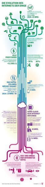 Infografik: Die Evolution des Internets der Dinge (Telekom Deutschland)