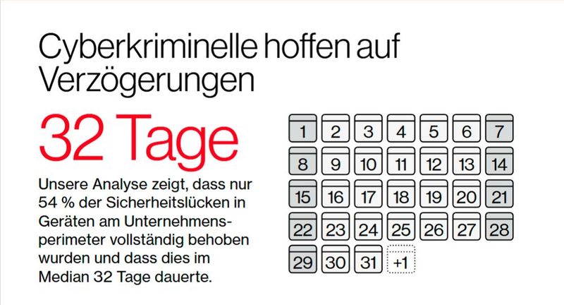 Obwohl sich Unternehmen und Institutionen nach Kräften bemühen, die Sicherheitslücken ihrer Edge-Geräte zu schließen, zeigt unsere Analyse, dass im aktuellen Berichtszeitraum nur 54 Prozent der Sicherheitslücken vollständig behoben wurden und dass dies im Median 32 Tage dauerte. (Bild: Infografik zum „Data Breach Investigations Report 2025“ von Verizon.)
