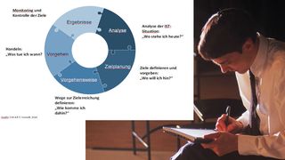 Der Regelkreis nach dem „Helf Recht-Planungssystem“ kann zielgerichtetes Planen erleichtern. (Archiv: Vogel Business Media)