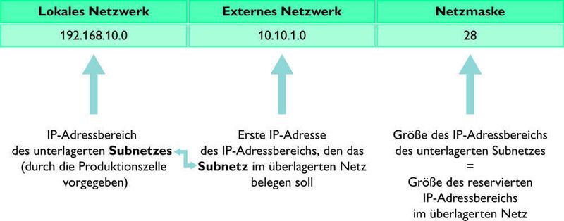 Bild 2: Darstellung der gesamten 1:1-NAT-Konfiguration. (Archiv: Vogel Business Media)
