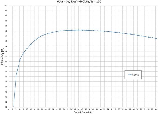 Bild 1: Wirkungsgrad bei Umwandlung von 48 V in 5 V mit einer Schaltfrequenz von 400 kHz.(Bild:  Texas Instruments)