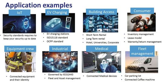 Bild 2: Beispiele für Anwendungen, die Sicherheit und dynamisches Management über den gesamten Lebenszyklus hinweg erfordern.(Bild:  Microchip)