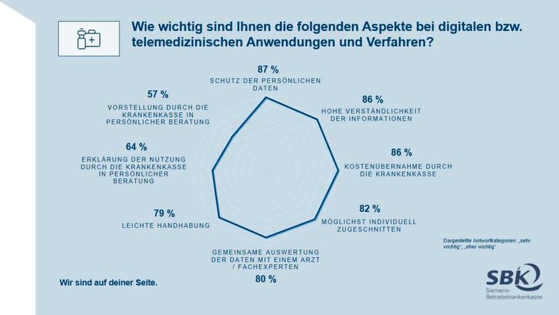 Einem Großteil der Befragten ist auch die Kostenübernahme durch die Krankenkasse wichtig. (Bild: SBK Siemens-Betriebskrankenkasse)