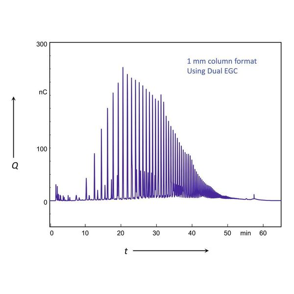 Fig 6 Inulin analysis using Dual EGC. Column: Dionex Carbopac PA200 (1 × 250) mm, Eluent: KOH/KMSA-Gradient (Eluent source: RFIC-EG), Flow: 0.22 mL/min, Injection vol.: 2.5 µL, Temp.: 30 °C, Detection: PAD (Au-electrode, gasket: 25.4 µm [1 mil]) [23]. (Thermo Fisher Scientific)