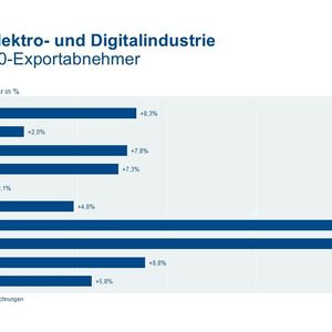 Die Analysen zu den Exportzahlen der Branche im Jahr 2025 basieren auf Daten von Destatis sowie auf eigenen Daten des ZVEI. (Bild: ZVEI)