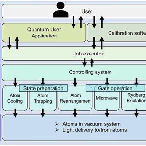 Bild 2: Schichtaufbau des Full-Stack-Quantumcomputers „Shunkai“ auf Basis neutraler Atome.(Bild:  Institute for Molecular Science)