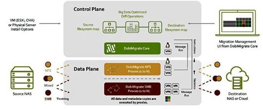Datenmigrationen sind mitnichten einfach: Migrationssoftwares sind sehr komplexe Lösungen, die viele Eventualitäten abdecken müssen.(Bild:  Datadobi)