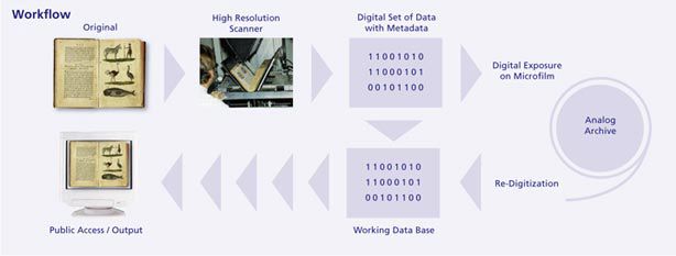 Workflow des Datenbelichters. Derzeit werden nur analoge Bilder belichtet, die man auch mit der Lupe betrachten kann. In eineinhalb Jahren sollen es Bits sein.  (Foto: MicroArchive Systems)