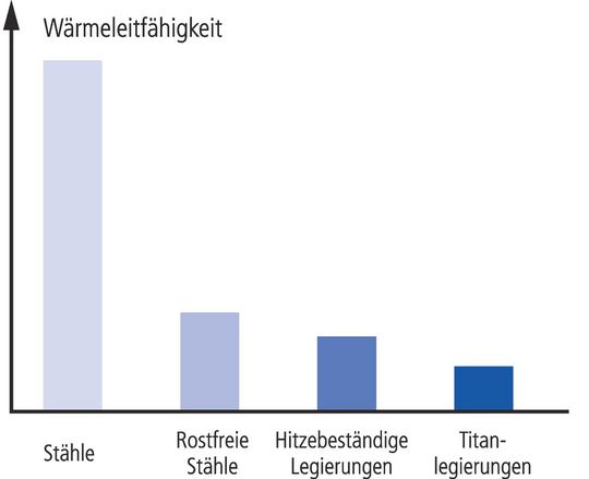 Im Allgemeinen weist Titan, verglichen mit den meisten anderen Metallen, eine geringere Wärmeleitfähigkeit auf.(Bild:  Mikron)
