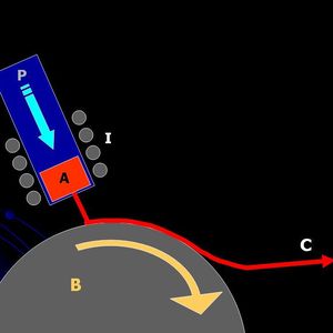 So entsteht ein Band amorpher Metalle (C). Das nicht amorphe Metall (A) wird durch Induktionsspulen (I) geschmolzen und durch Gasdruck (P) in einem Strahl durch eine kleine Öffnung im Tiegel (K) über die Spinntrommel (B) gedrückt. Dort kühlt es schnell ab und amorphe Metalle entstehen.