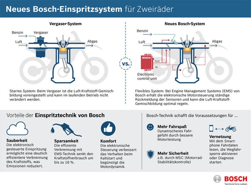 Effizienter und erster Schritt zum vernetzten Motorrad: Mit der elektronisch gesteuerten Einspritzung macht Bosch Motorräder weltweit sparsamer und legt damit die Basis für das vernetzte Zweirad. (Bild: Bosch)
