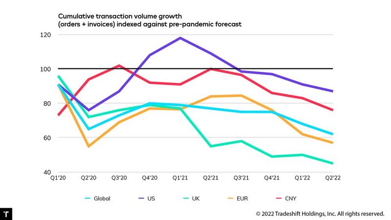 Das kumulierte Wachstum des Transaktionsvolumens indexiert und im Vergleich zu vor der Pandemie. (Bild: Tradeshift)