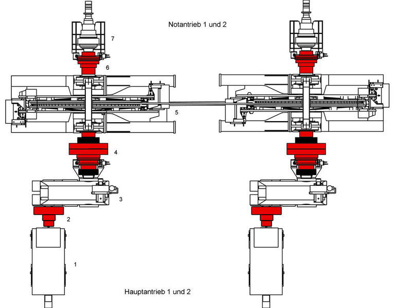 Das Antriebskonzept: 1 = Motor Hauptantrieb / 2 = Kupplung (ROTEX) / 3 = Getriebe / 4 = Kupplung (REVOLEX) / 5 = Antriebs- bzw. Seilscheiben / 6 = Kupplung (GEARex) / 7 = Motor Notantrieb (KTR)