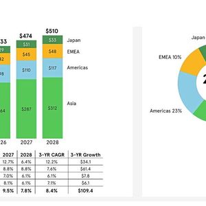 Image 2: Outlook on the global semiconductor market, divided by regions.(Image: Avnet Silica - Trendliner Q2/2026)