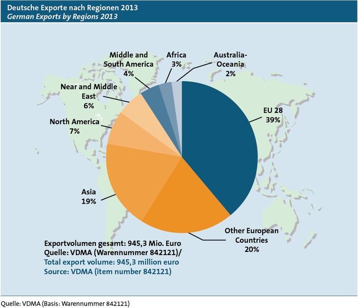Besonders in die EU 28-Staaten exportierten deutsche Unternehmen der Wasser-/Abwassertechnik im Jahr 2013. (Quelle: VDMA)