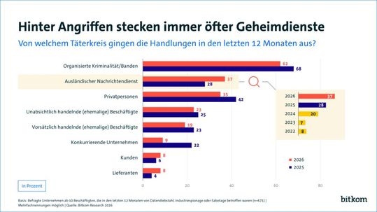 Ausländische Nachrichtendienste wurden laut Bitkom zur zweiten großen Tätergruppe neben organisierter Kriminalität.(Bild:  Bitkom e.V.)