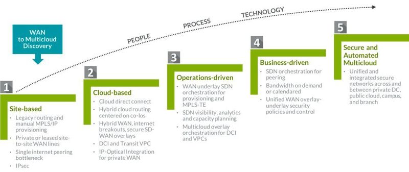 Multicloud Discovery: Darstellung der fünf Schritte zu einer sicheren und automatisierten Multicloud. (Juniper Networks)
