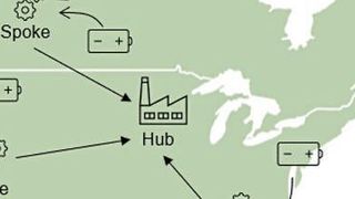Das Speichen- und Nabenmodell für das Recycling von Lithium-Ionen-Batterien sieht getrennte Anlagen für das mechanische Recycling und die Raffination vor. In kleineren "Speichen"-Anlagen werden ausgediente Li-Ionen-Batterien zu schwarzer Masse zerkleinert, die dann zur hydrometallurgischen Verarbeitung zu Batteriematerialien zu den zentral gelegenen "Naben"-Anlagen transportiert wird.  (IDTechEx)