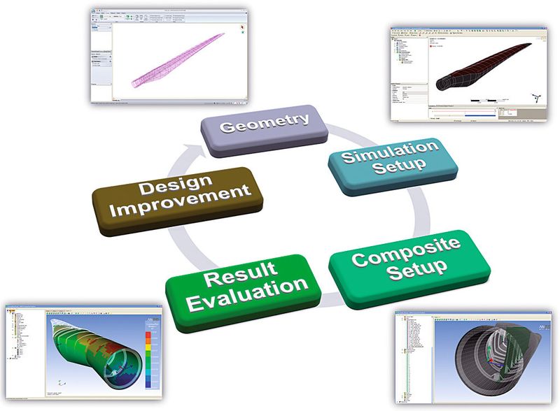 Kennzeichnend für eine moderne Simulationssoftware (Ansys) ist die umfassende Unterstützung des Produktentwicklungsprozesses.  (Bild: Cadfem)