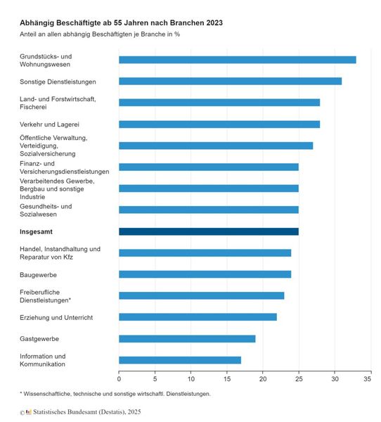 Überblick über die Branchen und den Anteil der abhängig Beschäftigten, die 2023 55 Jahre oder älter waren. (Bild: Destatis)