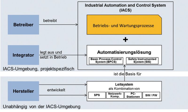 Die Rollen der IEC 62443. (Siemens)