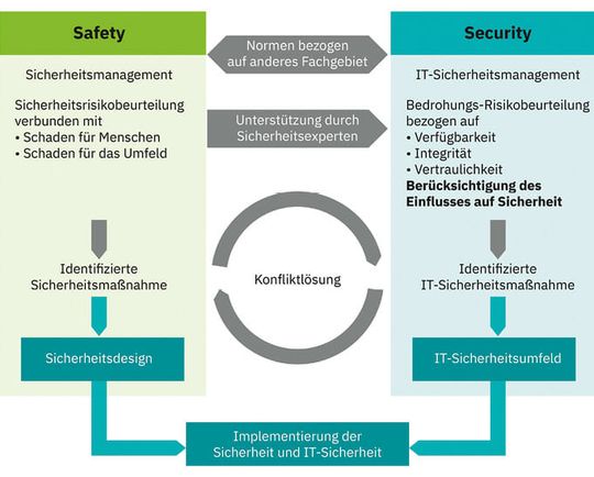 (Fundamental unterschiedliche Schutzziele in den Bereichen Safety und Security. Bild: Phoenix Contact)