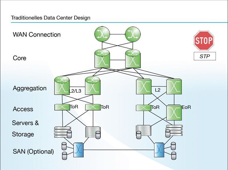Ein Problem im herkömmlichen Design von Rechenzentren ist das Spanning-Tree-Protokoll; es verhindert etwa Skalierung. Bild: Alcatel-Lucent (Archiv: Vogel Business Media)