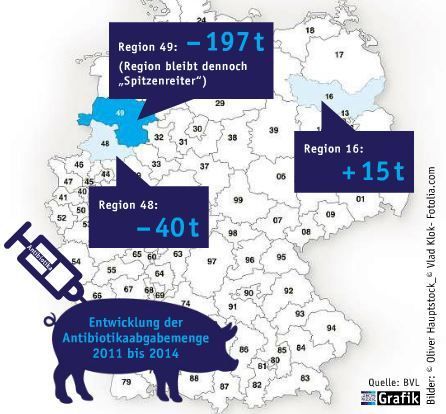 Juli Ausgabe 2015  Abgabemenge sinkt weiter   Im Jahr 2014 wurden laut BVL in der Tiermedizin ca. 15 Prozent weniger Antibiotika abgegeben als im Vorjahr. Die Menge der Antibiotika mit besonderer Bedeutung für die Therapie beim Menschen bleibt jedoch im Vergleich zum Vorjahr konstant (Bild: Laborpraxis)