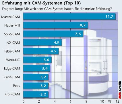 Bild 3: Knapp jeder zehnte Teilnehmer hat schon mit Master-CAM gearbeitet. Relativ gute Werte erreichen auch  Hyper-Mill und Solid-CAM. (Archiv: Vogel Business Media)