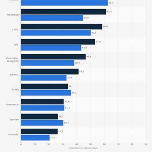 Die wichtigsten Exportmärkte der deutschen Wasser- und Abwassertechnik nach Umsatz in den Jahren 2011 und 2012