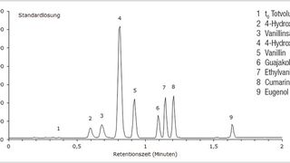 Abb. 2: HPLC-UV-Analyse der Standardlösung (Bild: Merck)