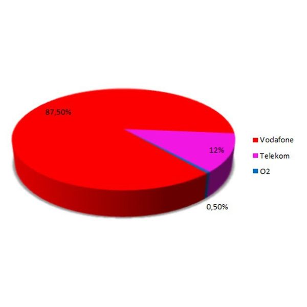 Bei Vodafone waren 87,5 Prozent aller Messwerte im Test verwertbar. (Archiv: Vogel Business Media)