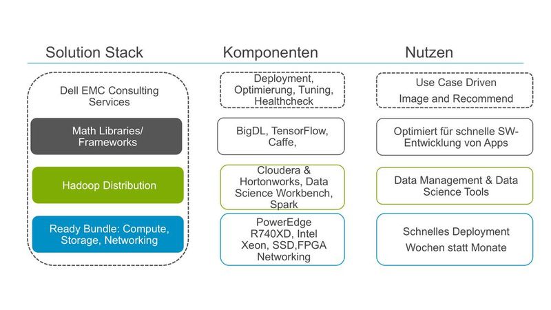 Ready Bundles kombinieren getestete und aufeinander abgestimmte Server, Storage und Netzwerkkomponenten, die für maschinelles Lernen sowie Deep Learning optimiert sind. (Bild: Dell EMC)