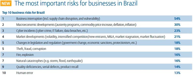 Allianz Risk Report 2017: Die größten Risiken aus der Perspektive von Unternehmen in Brasilien (Bild: Allianz Global Corporate & Specialty SE)