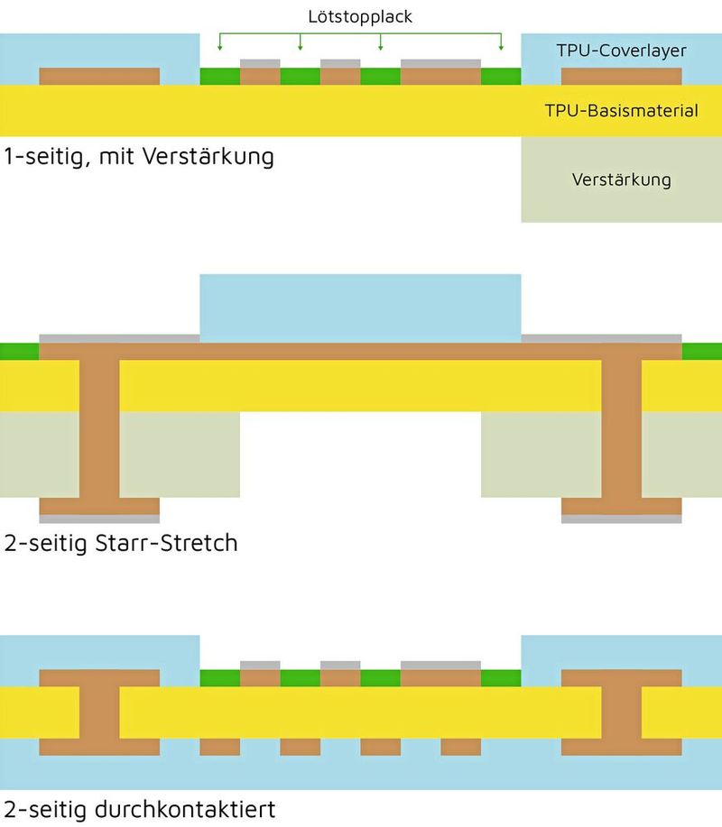 Bild 4:  Ausführungsvarianten dehnbarer Leiterplatten.