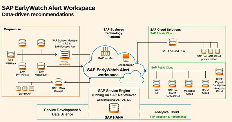 SAP-Umgebungen bestehen aus zahlreichen Komponenten, die alle angreifbar sind und Schwachstellen aufweisen. (Bild: SAP)