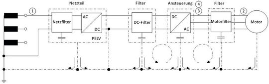 Abb. 2.1 Blockschaltbild eines geregelten Motors und der Störpfade, Erläuterung der Nummerierungen im Text.(Bild:  Faulhaber)
