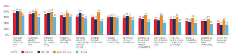 Abbildung 6: Einer der wichtigsten Trümpfe von solch großen Co-Location-Anbietern wie Equinix ist Interconnection; denn damit ein Unternehmen erfolgreich  digital transformieren kann, muss es die Vernetzung nutzen, um um an der digitalen Wirtschaft teilzuhaben. Doch welche Vorteile sehen die Befragten?  (Bild: Equinix)