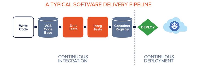 Die typische DevOps-Pipeline läuft bei der manuellen Bereitstellung immer wieder gegen die Wand.