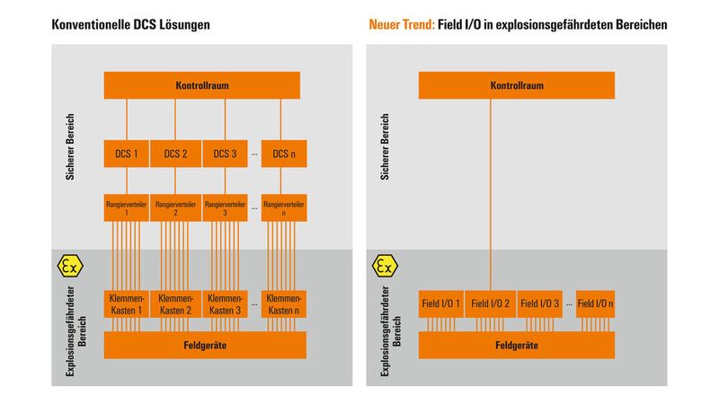 Neuer Trend: Field I/O in explosionsgefährdeten Bereichen  (Bild: Weidmüller)
