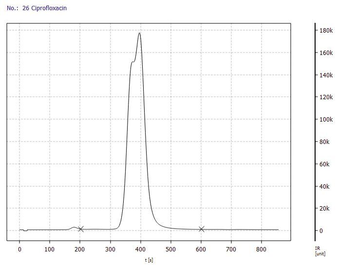 Abb.2: Deutlich von der Basislinie getrennter Peak (Cyprofloxacin) für 200 µg Kohlenstoff; Quelle: eigene Datenerhebungen mit TOC-Gerätesoftware