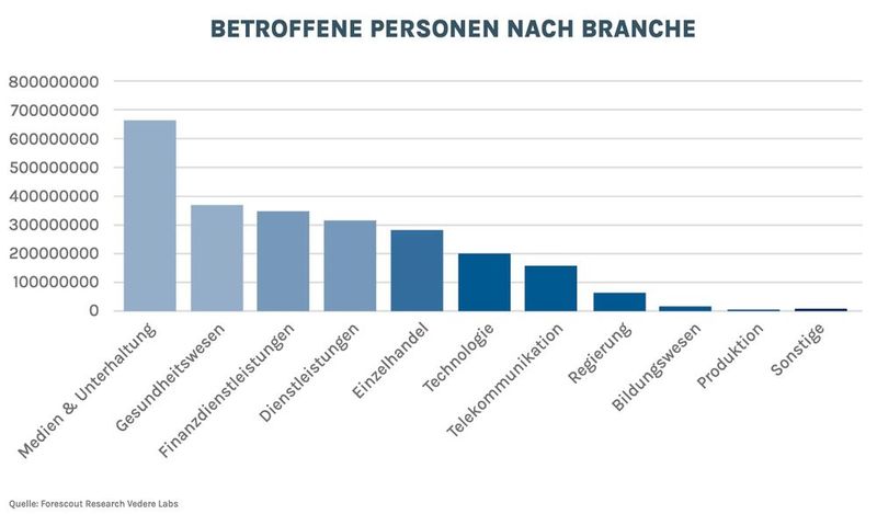 Diese Abbildung zeigt, wie viele Einzelpersonen in verschiedenen Sektoren jeweils von Datenpannen betroffen waren. Die Medien- und Unterhaltungsbranche liegt dabei zwar ganz vorne, jedoch in erster Linie wegen des Ticketmaster-Lecks. (Bild: © Forescout Research - Vedere Labs)