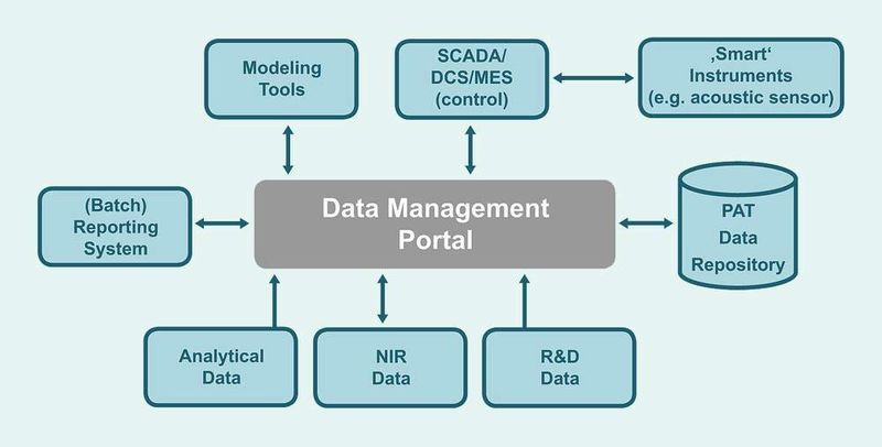 Eine typische PAT-Systemumgebung besteht aus einem zentralen Data Management-Portal, das die Daten aus verschiedenen Datenquellen integriert, aufbereitet und visualisiert. Bild: T&H (Archiv: Vogel Business Media)