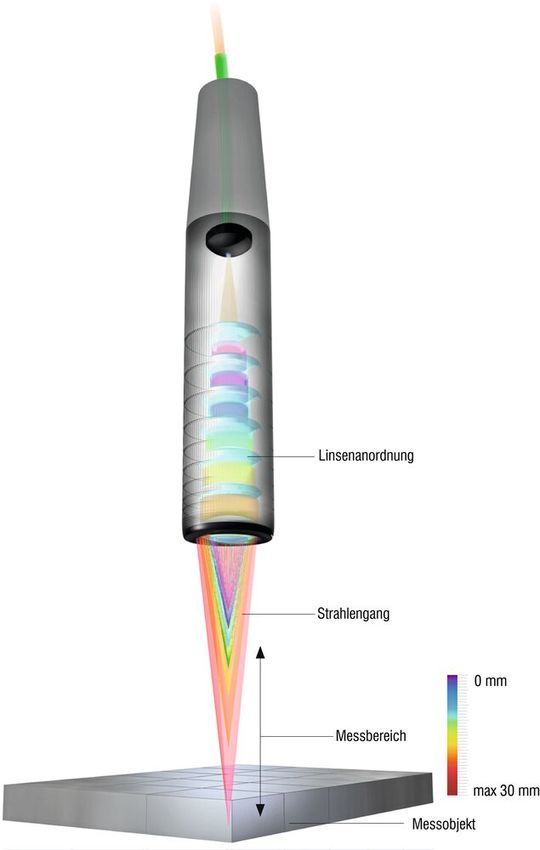 Bild 1: Beim Messprinzip der chromatischen Aberration wird Weißlicht durch eine Optik mit mehreren Linsen auf die Objektoberfläche gesendet.(Bild:  Micro-Epsilon)