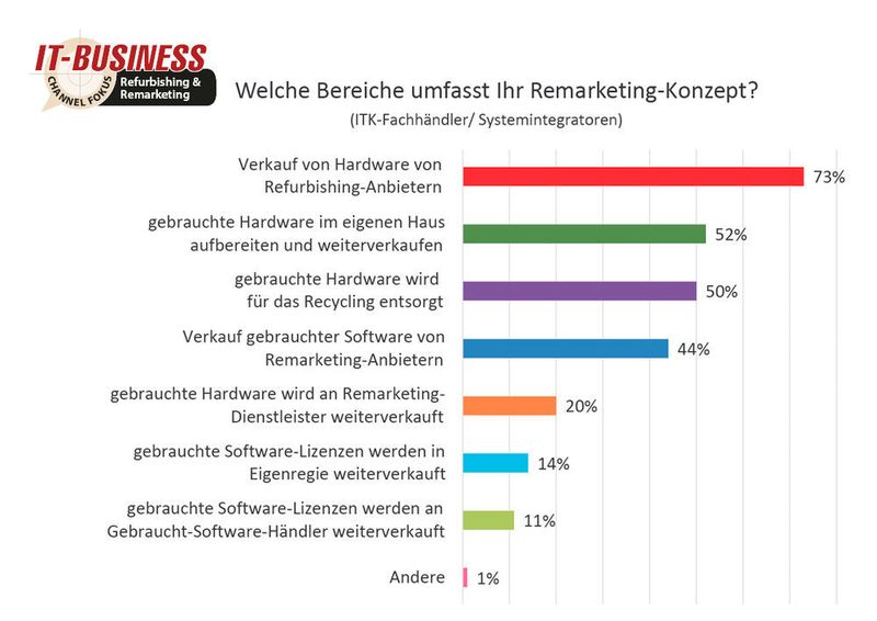 73 Prozent der ITK-Fachhändler verkaufen dem IT-BUSINESS Panel zufolge Hardware von Refurbishing-Anbietern. (Vogel IT-Medien)