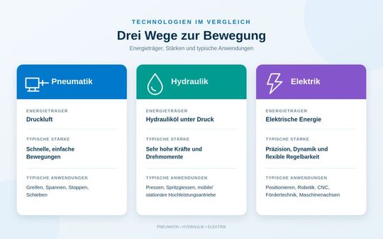 Überblick verschiedene Antriebstypen.(Bild:  KI nach Andreas Leu)