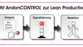 Lean Management durch Ando-Control (Bild: Werma)