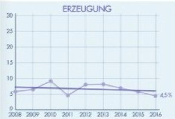 DEKRA Arbeitsmarkt-Report 2016: Die Entwicklung der Berufsfelder 2008 - 2016 (Bild: DEKRA)